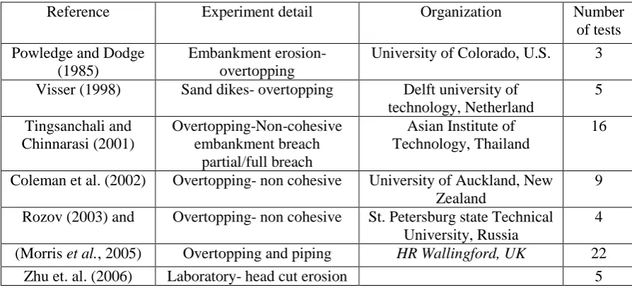Table 4a: Laboratory Experimentation Using Fuse Plug (Updated from Wahl, 2007 and 