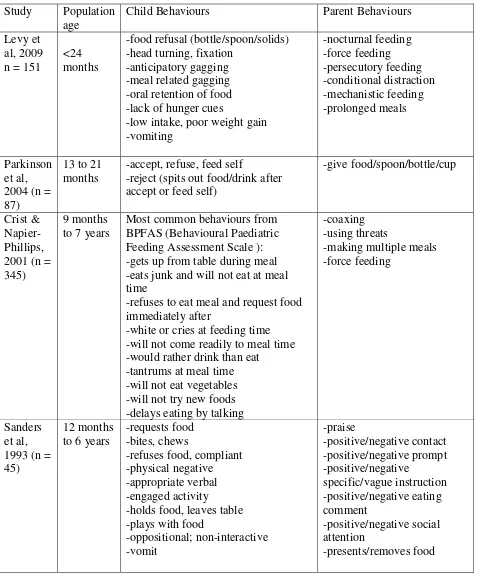 Table 1: Behavioural patterns in paediatric feeding difficulties 