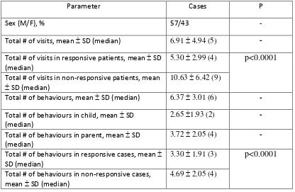 Table 3: Demographics, number of clinic visits and number of behaviours displayed  