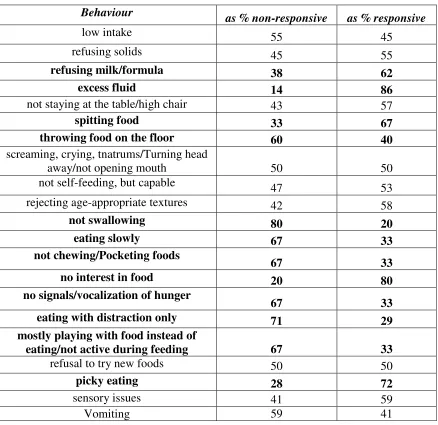 Table 6: Child behaviours: as percent of responsive and non-responsive cases  