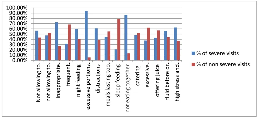 Figure 2: Number of visits for main parent behaviours (responsive vs non-responsive groups)