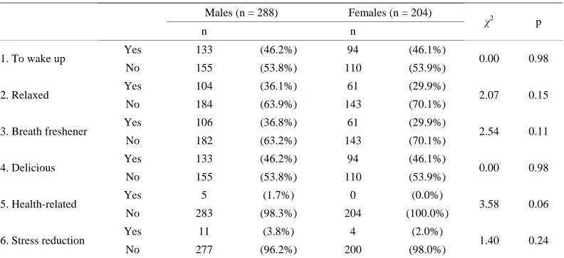 Table 2. Coffee consumption by gender. 