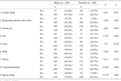 Table 7. Gender differences regarding consumption of other drinks in the coffee consumption group