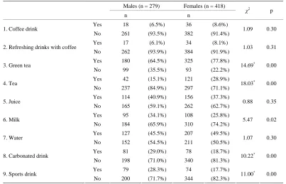 Table 12. Gender differences regarding consumption of drinks other than coffee in the coffee nonconsumption group