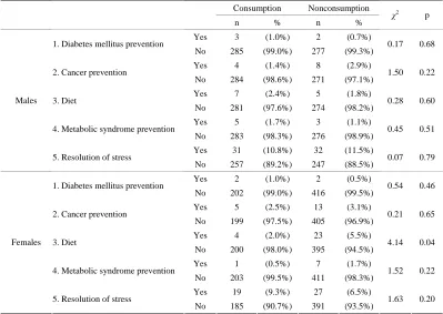 Table 13. Gender differences between the consumption and nonconsumption groups in terms of awareness of ingredients in coffee