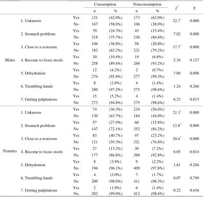 Table 15. Gender differences between groups in terms of awareness of the negative effects of coffee on the body