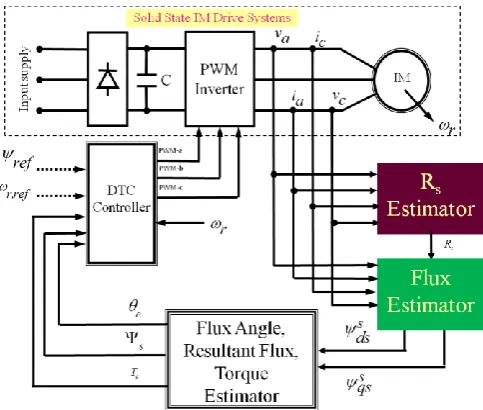 Fig. 1. Basic block diagram of DTC Showing the importance of Stator Resistance Estimator 