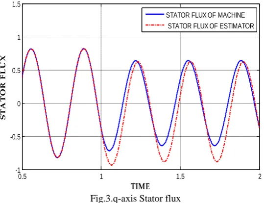 Fig.3.q-axis Stator flux  TIME 