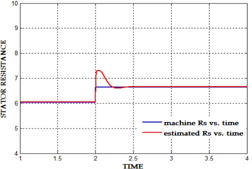 Fig.6. Actual and Estimated Stator Resistance for 10% change in Rs  