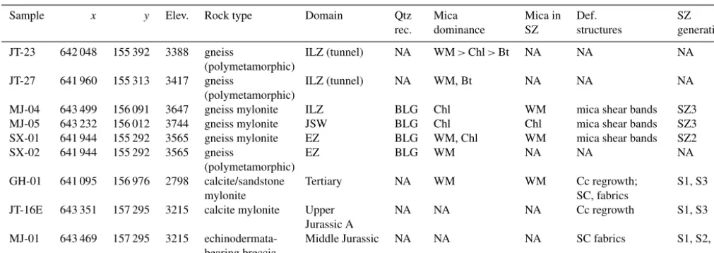 Table A1. Basic data for selected samples used in Figs. 3 and 8. Thin section description for dominant dynamic quartz recrystallizationmechanism (BLG: bulging), dominant mica and mica growth in shear zone (if applicable)