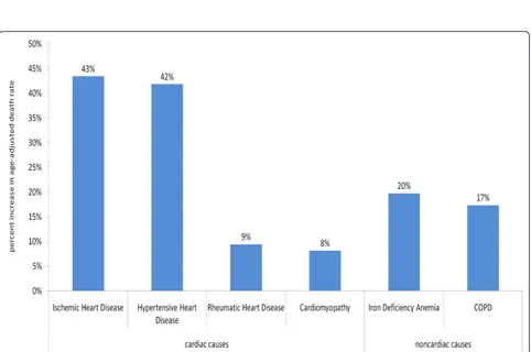 Figure 3 Age-adjusted death rates (per 100,000) in 2005 for ischemic heart disease before and after heart failure redistribution, bycountry