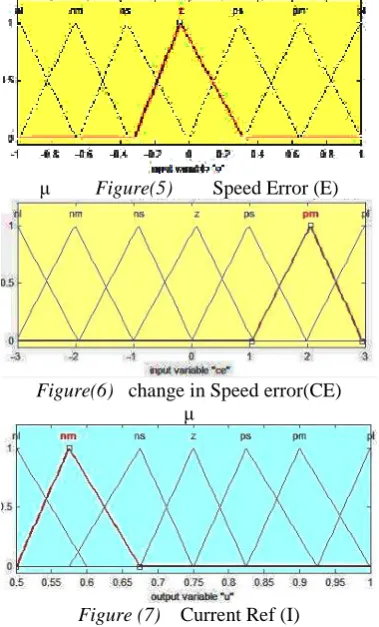 Figure(6)   change in Speed error(CE) μ 