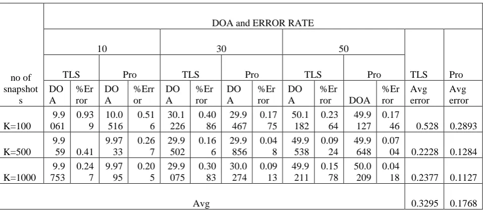 Table 3: Error analysis & comparison of TLS & Pro ESPRIT for variations in number f sensor array elements 