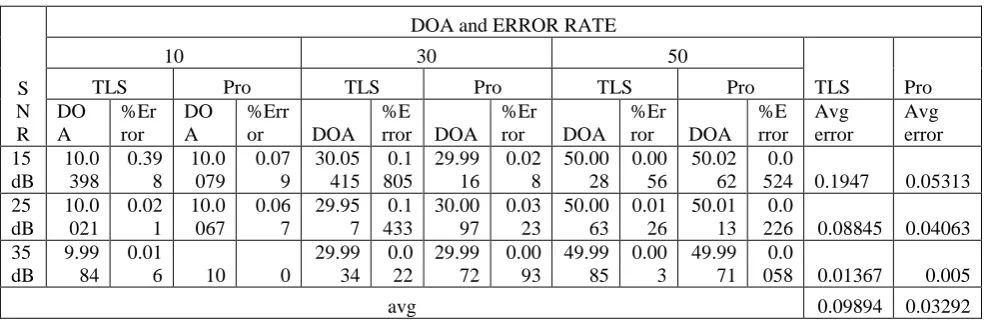 Table 5: Error analysis & comparison of TLS & Pro ESPRIT for variations in SNR 