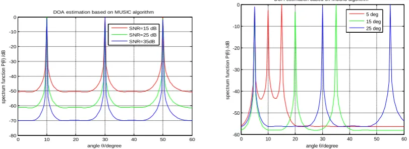 Fig 2: MUSIC spectrum for SNR variations  Fig 3: MUSIC spectrum for horizontal angle separation variation 