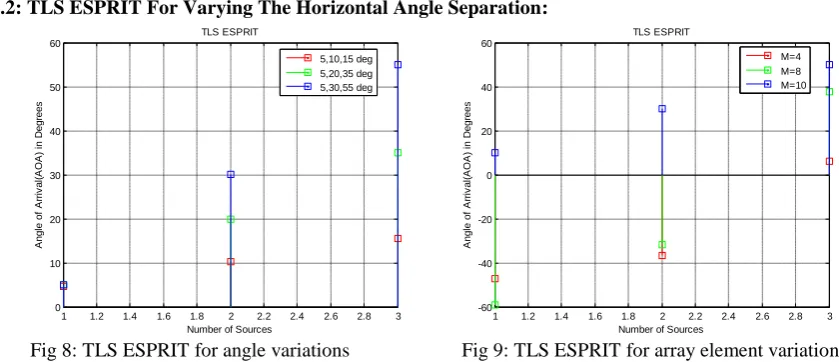 Fig 8: TLS ESPRIT for angle variations Number of Sources