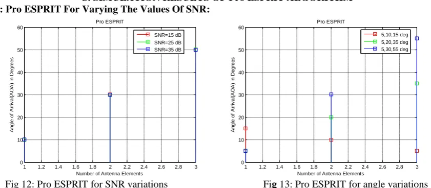 Fig 12 shows the results for Pro ESPRIT algorithm for varying SNR for 15 dB, 25 dB and 35 dB