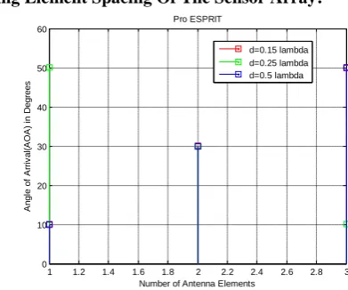 Fig 16: Pro ESPRIT for element spacing variations  