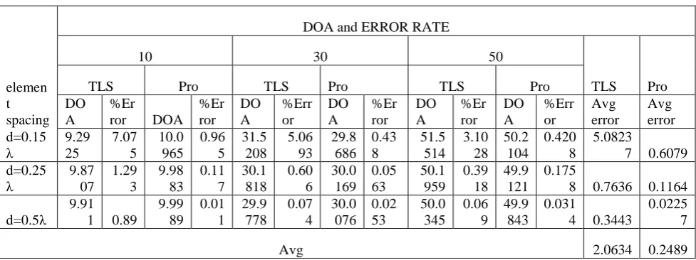 Table 1: Error analysis & comparison of TLS & Pro ESPRIT for variations in element spacing 