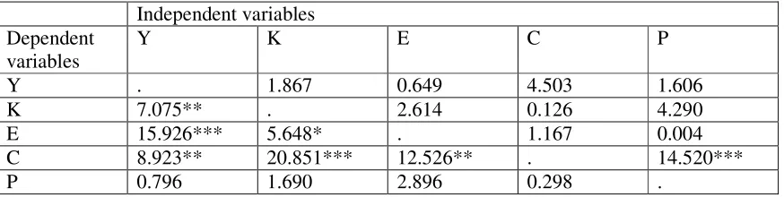 Table 5 Granger non-causality test results 