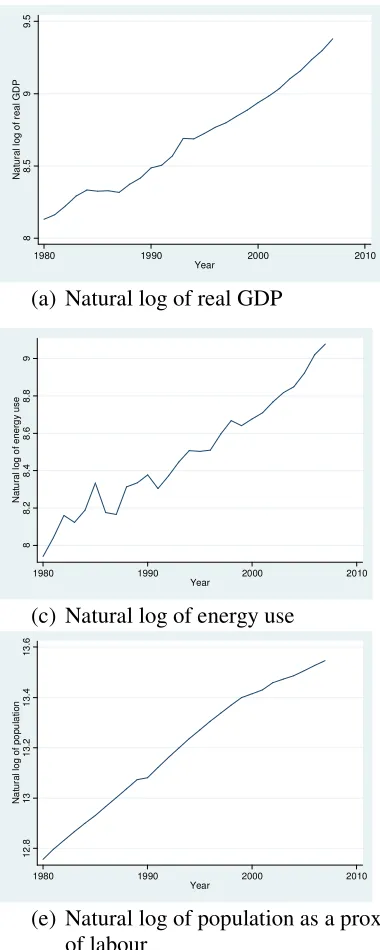 Figure 2 Trends of output, capital, energy use, emission and labor 