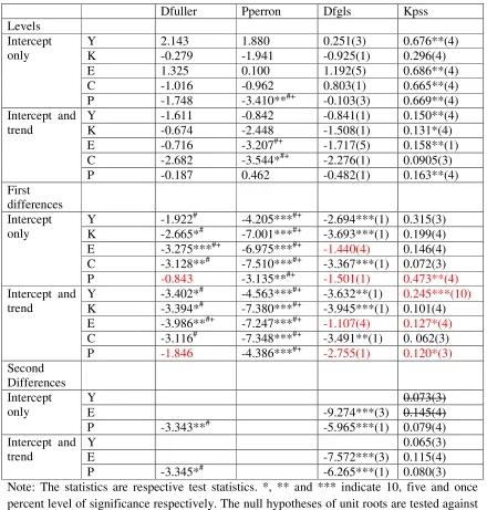 Table 1 Traditional unit root tests results 