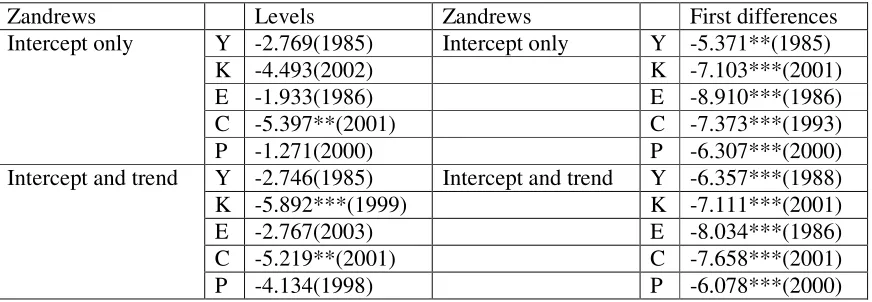 Table 2 Unit root test with structural break 