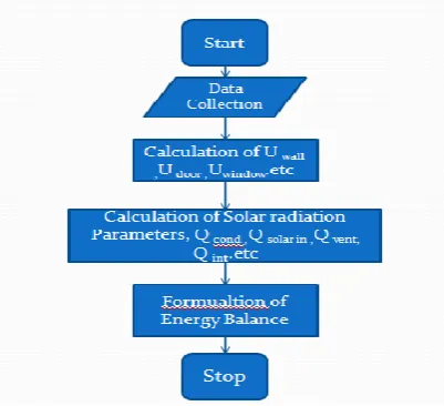 Figure 2: Flow path of heat load 
