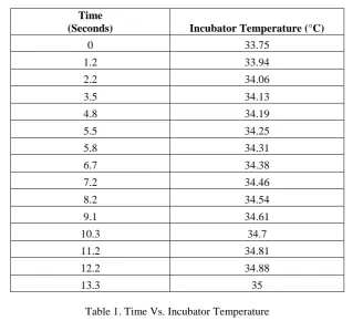Table 1. Time Vs. Incubator Temperature  
