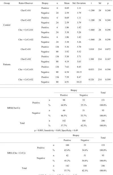 Table 3. The results of H-MRS according to each observers (O1: observer 1 and O2: observer 2), cho/ci ratio and Cho +  Cr/Ci ratio for both observers with respect to biopsy results