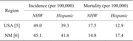 Table 1. CRC rates in Hispanic and NHW groups.
