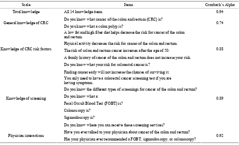Table 2. CRC knowledge assessment survey: items and scale internal reliabilities. 