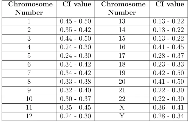 Table 2.1: Typical range of centromere index (CI) for each human chromosome [2]