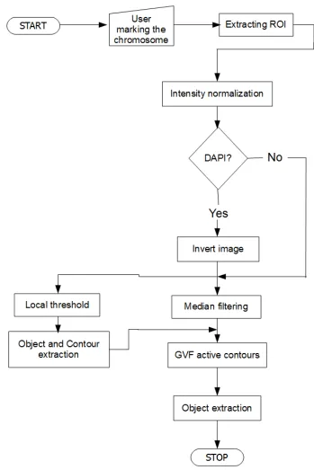 Figure 3.3: The ﬂow diagram of the preprocessing and segmentation stage of theproposed method.
