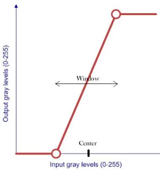 Figure 3.4: The window-center intensity mapping scheme which was used to map acertain intensity range (deﬁned by the window and the center) to the full range(intensity levels 0 - 255).