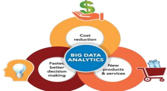 Fig 3: Advantages of Big Data Analytics 
