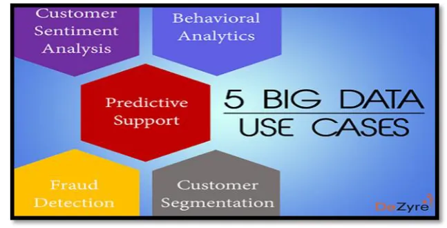 Fig 4: Use cases of Big Data 