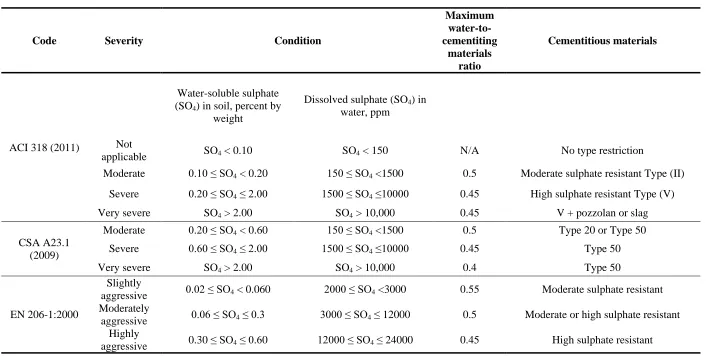 Table ‎2.2: Requirements for concrete subjected to sulphate attack 