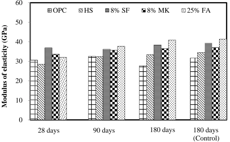 Figure ‎3.6: Compressive strength for concrete mixtures made with w/b = 0.60. 