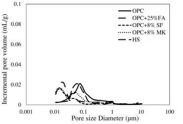 Table ‎4.2: Average pore size and total intrusion volume for the tested concrete 