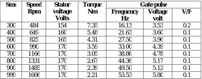 Table 1: Machine details for three phase 230 volt used in constant V/f control 