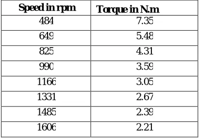 Table 3: Speed –torque values at no load of  3-ph 230 volt.                                                                                              