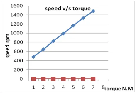 Table 4 : Speed –torque values at no load of  3-ph 110 volt 