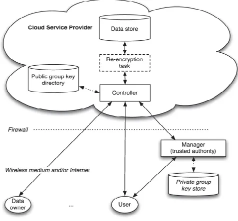 Figure 1: Example of flow of an encryption process in an Encrypting File system 