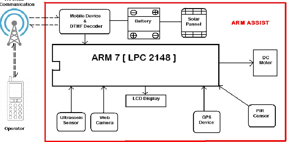 Fig.1 Block diagram of proposed system 