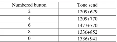Table 2 denote the tones and assignments in a DTMF system. The DTMF keypad is arranged such that each row will have its own unique tone frequency and also each column will have its own unique tone