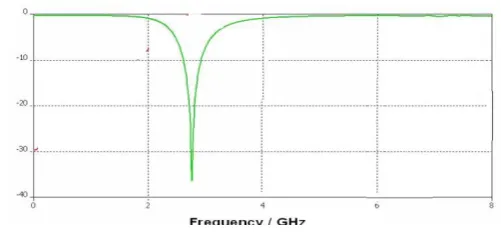 Figure 5: Simulated graph of 3rd order stepped impedance Butterworth Low pass filter 