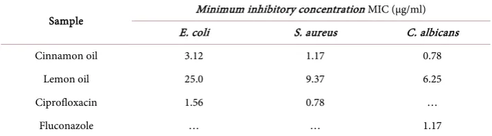 Table 4. Antimicrobial activity of the tested essential oils. 