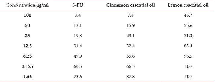 Table 7. Relative viability % of colorectal carcinoma cell line (HCT-116) after treating by the tested essential oils