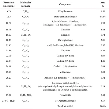 Figure 1. Chromatogram of the main component (trans-cinnamaldehyde) of cinnamon essential oil by GC-MS